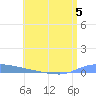 Puerto Maunabo tide chart for Wednesday, July 5, 2023