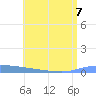 Puerto Maunabo tide chart for Friday, July 7, 2023