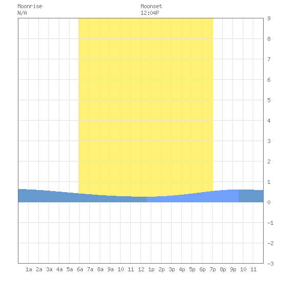 Puerto Maunabo tide chart for Sunday, July 9, 2023