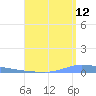 Puerto Maunabo tide chart for Saturday, August 12, 2023