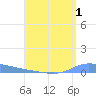 Puerto Maunabo tide chart for Tuesday, August 1, 2023