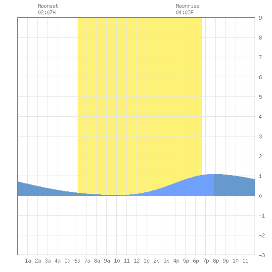 Puerto Maunabo tide chart for Sunday, August 27, 2023