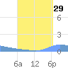 Puerto Maunabo tide chart for Tuesday, August 29, 2023