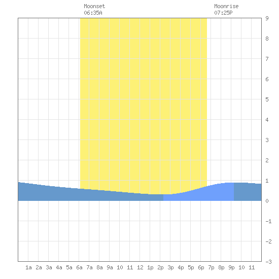 Puerto Maunabo tide chart for Thursday, August 31, 2023