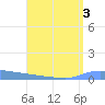 Puerto Maunabo tide chart for Thursday, August 3, 2023