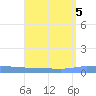 Puerto Maunabo tide chart for Saturday, August 5, 2023