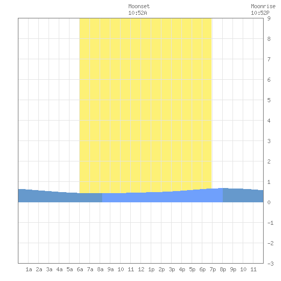 Puerto Maunabo tide chart for Sunday, August 6, 2023