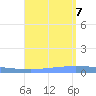 Puerto Maunabo tide chart for Monday, August 7, 2023
