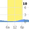 Puerto Maunabo tide chart for Sunday, September 10, 2023