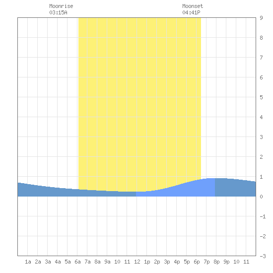 Puerto Maunabo tide chart for Monday, September 11, 2023