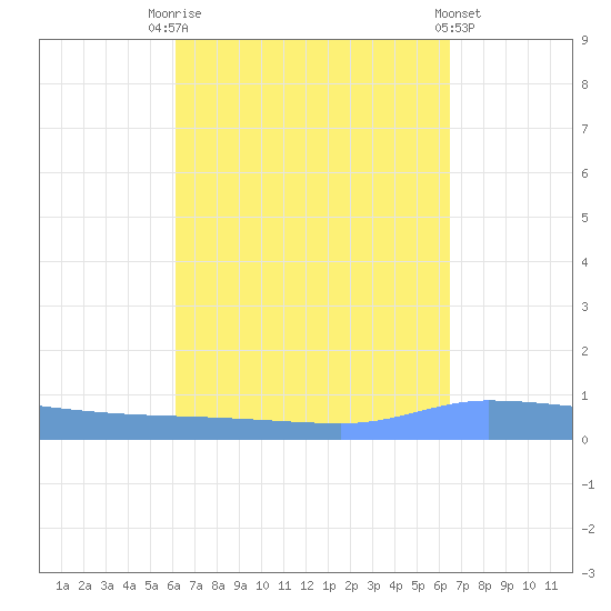 Puerto Maunabo tide chart for Wednesday, September 13, 2023