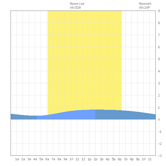 Puerto Maunabo tide chart for Tuesday, September 19, 2023