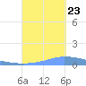 Puerto Maunabo tide chart for Saturday, September 23, 2023