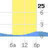Puerto Maunabo tide chart for Monday, September 25, 2023