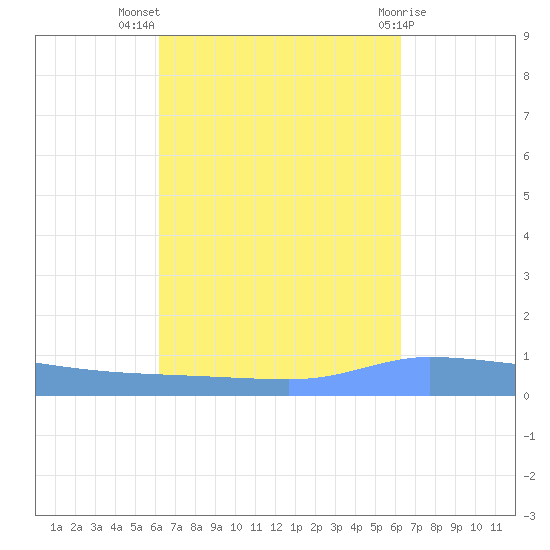 Puerto Maunabo tide chart for Wednesday, September 27, 2023
