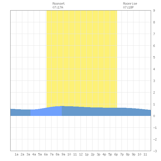 Puerto Maunabo tide chart for Saturday, September 30, 2023