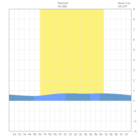 Puerto Maunabo tide chart for Sunday, September 3, 2023