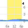 Puerto Maunabo tide chart for Monday, September 4, 2023