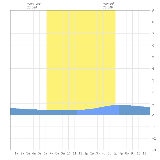 Puerto Maunabo tide chart for Tuesday, October 10, 2023