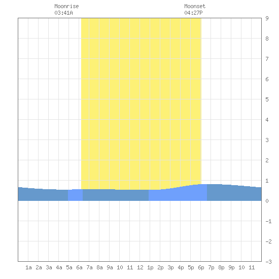 Puerto Maunabo tide chart for Wednesday, October 11, 2023