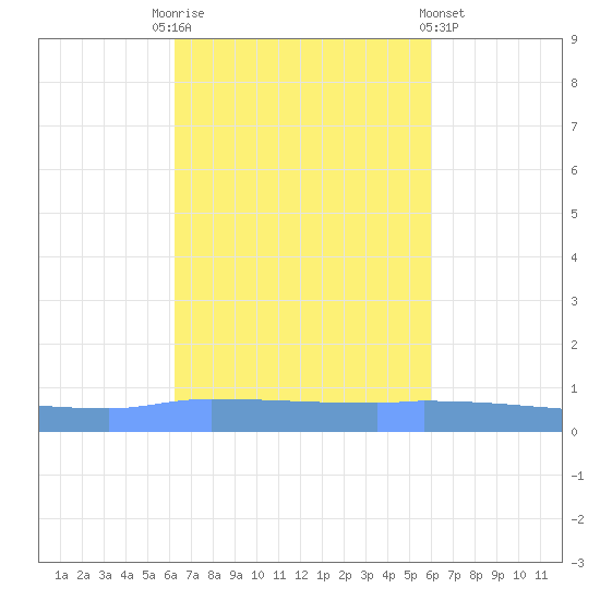 Puerto Maunabo tide chart for Friday, October 13, 2023