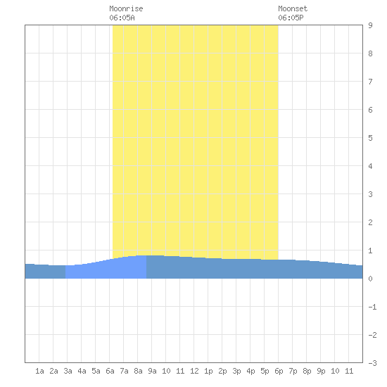 Puerto Maunabo tide chart for Saturday, October 14, 2023