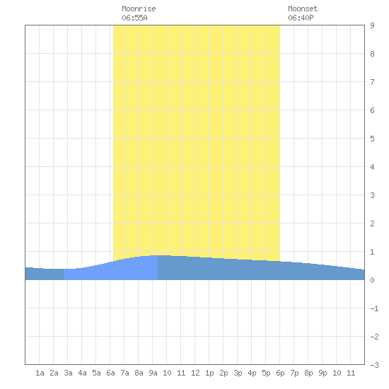 Puerto Maunabo tide chart for Sunday, October 15, 2023