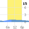 Puerto Maunabo tide chart for Sunday, October 15, 2023
