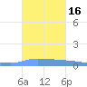 Puerto Maunabo tide chart for Monday, October 16, 2023