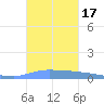 Puerto Maunabo tide chart for Tuesday, October 17, 2023