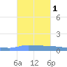 Puerto Maunabo tide chart for Sunday, October 1, 2023