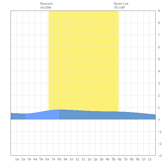 Puerto Maunabo tide chart for Friday, October 27, 2023
