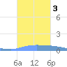 Puerto Maunabo tide chart for Tuesday, October 3, 2023