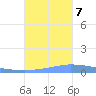 Puerto Maunabo tide chart for Saturday, October 7, 2023
