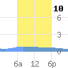 Puerto Maunabo tide chart for Friday, November 10, 2023