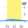 Puerto Maunabo tide chart for Sunday, November 12, 2023