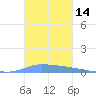 Puerto Maunabo tide chart for Tuesday, November 14, 2023