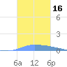 Puerto Maunabo tide chart for Thursday, November 16, 2023