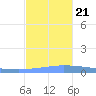 Puerto Maunabo tide chart for Tuesday, November 21, 2023