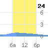 Puerto Maunabo tide chart for Friday, November 24, 2023