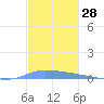 Puerto Maunabo tide chart for Tuesday, November 28, 2023