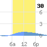 Puerto Maunabo tide chart for Thursday, November 30, 2023