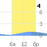 Puerto Maunabo tide chart for Saturday, November 4, 2023