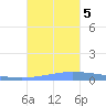 Puerto Maunabo tide chart for Sunday, November 5, 2023