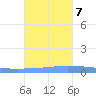 Puerto Maunabo tide chart for Tuesday, November 7, 2023
