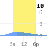 Puerto Maunabo tide chart for Sunday, December 10, 2023