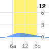 Puerto Maunabo tide chart for Tuesday, December 12, 2023