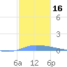 Puerto Maunabo tide chart for Saturday, December 16, 2023
