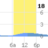 Puerto Maunabo tide chart for Monday, December 18, 2023