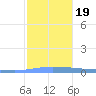 Puerto Maunabo tide chart for Tuesday, December 19, 2023